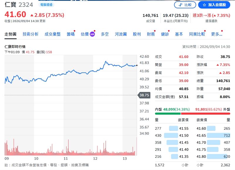 仁寶終場強勢大漲7.35%、收在41.6元。（圖／翻攝yahoo股市）