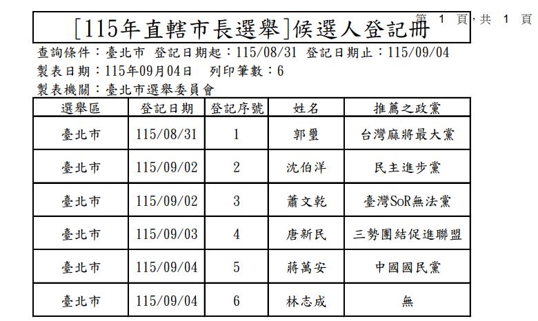 台北市長參選名單。(圖/台北市選委會)