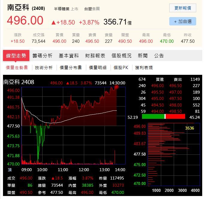 南亞科(2408)9/4走勢圖。(圖/翻攝自PChome股市)