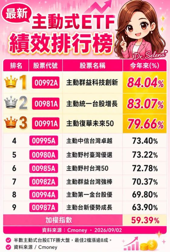 Dr.Selena(楊倩琳博士)分享:主動式ETF績效排行榜。(圖/翻攝自Dr.Selena(楊倩琳博士)臉書)