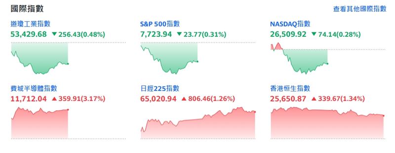 截稿前,費城半導體指數漲359.91點或3.17%。(圖/翻攝yahoo股市)