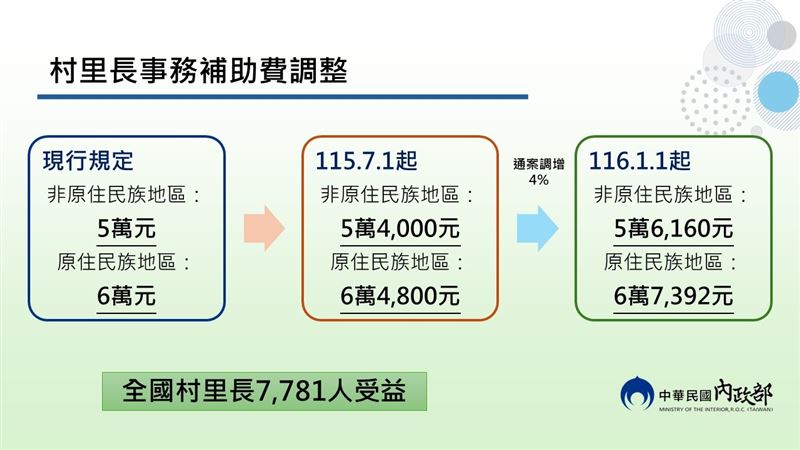 村里長與議員助理加薪　全台1.1萬人受惠