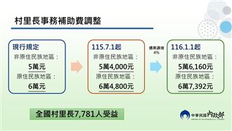 村里長與議員助理加薪　全台1.1萬人受惠