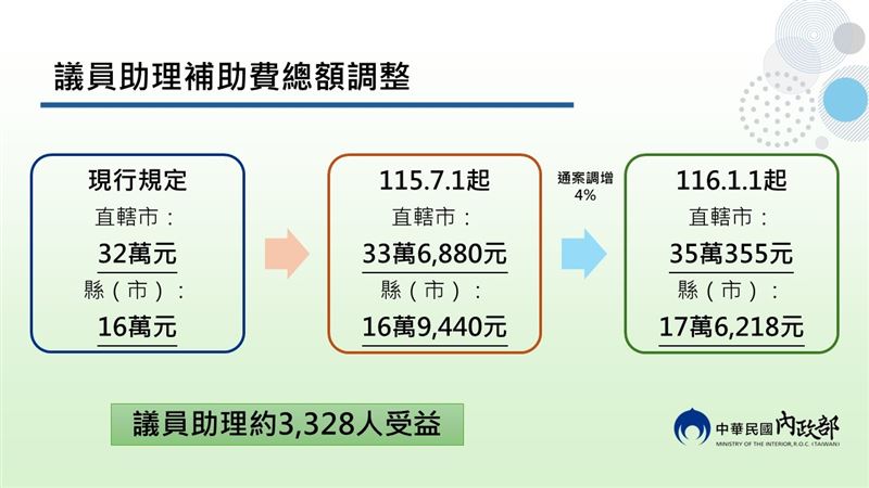 議員助理補助費將溯自115年7月1日起調增。（圖／內政部提供）