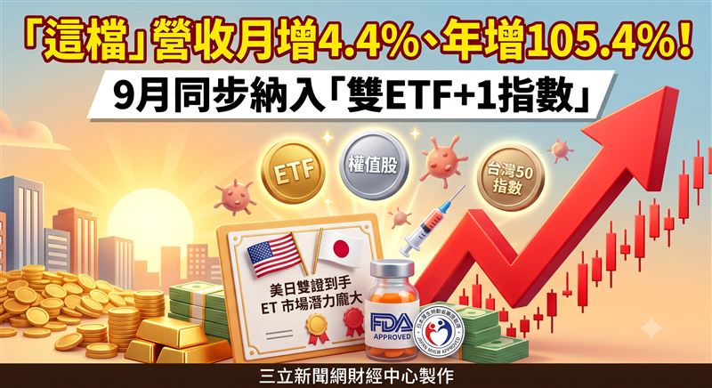 藥華藥8月營收高達26.2億元,較去年同期翻倍成長,單月表現再創歷史新高紀錄,營運迎來全新成長階段。旗下罕見血液疾病新藥,相繼取得日本與美國藥證,未來將拓展龐大潛在市場,成為挹注營收的新動能。9月4日獲富時羅素納入台灣50指數,0050與006208將新增其為成分股,相關調整預計於9月18日生效。(圖/AI製圖)