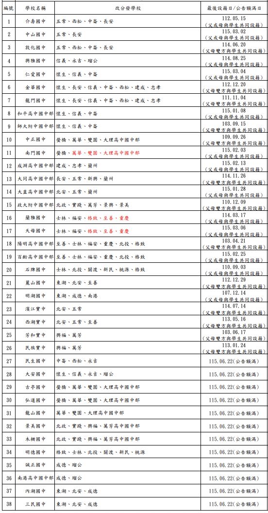 臺北市立國民中學115學年度7年級額滿暨改分發學校名單(115.06.22公告版)。(圖/翻攝自台北市政府教育局官網)
