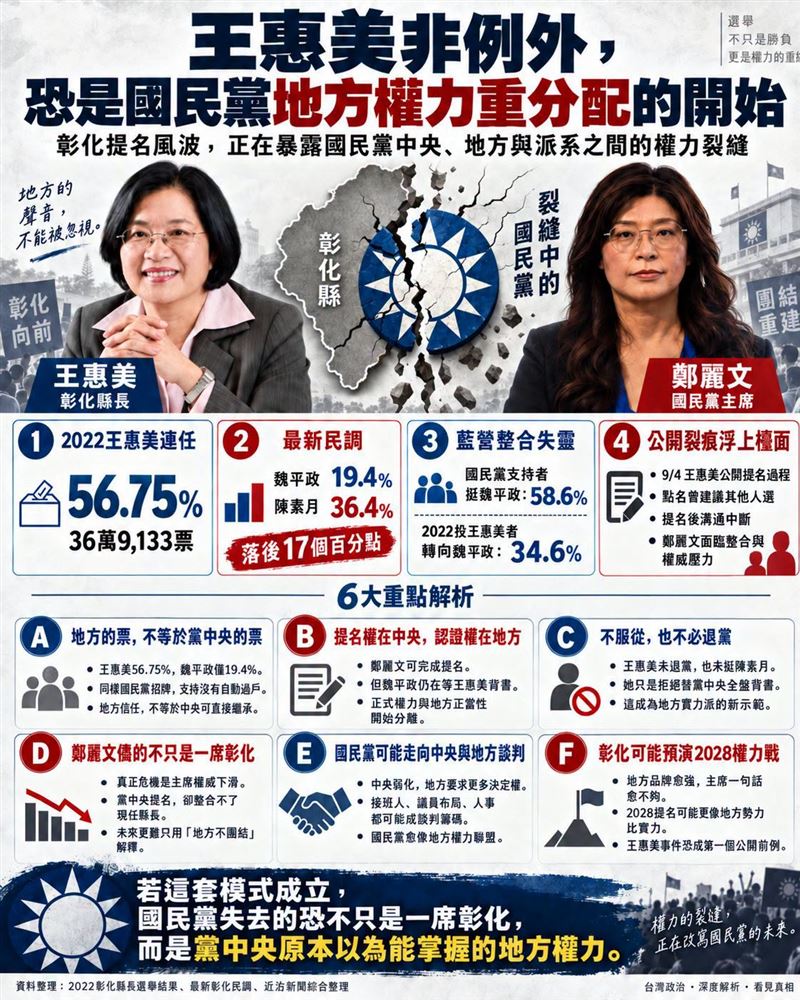 王惠美非例外，恐是國民黨地方權力重分配的開始。（圖／翻攝自聲量看政治臉書）
