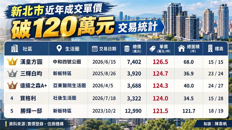 新北市近年成交單價破120萬元交易統計。(圖/記者陳韋帆製)