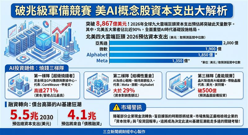 全球九大雲端巨頭2026年資本支出將突破8,867億美元,AI基建陷入「贏家通吃」的資本消耗戰。各大企業透過債務融資瘋狂擴張,市場焦點正從盲目燒錢轉向資本效率與投資回報率。(AI製圖)