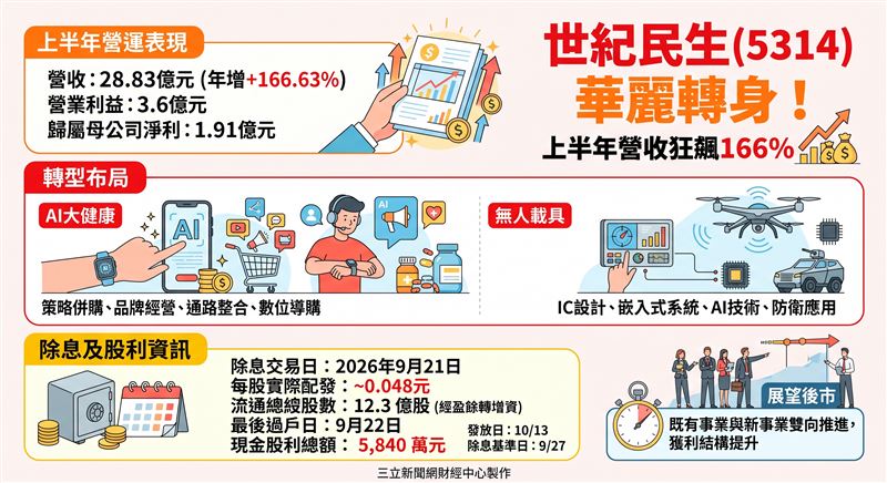 世紀民生公告9月21日除息,每股發放0.048元,總額維持5,840萬元。受盈餘轉增資影響,流通股數增至12.3億股。同時上半年營收達28.83億元,年增166.63%,積極轉型布局AI大健康與無人載具事業。(AI製圖)