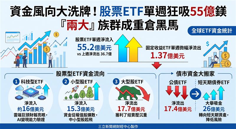 全球ETF資金風向大洗牌,根據貝萊德最新統計,單週股票ETF由淨流出轉為狂吸55.2億美元,其中科技與小型股最受青睞。反觀固定收益ETF則微幅流出,資金明顯轉向短天期債券。AI變現能力與美國經濟韌性,成功消除市場避險情緒,帶動資金重新擁抱成長股。(AI製圖)