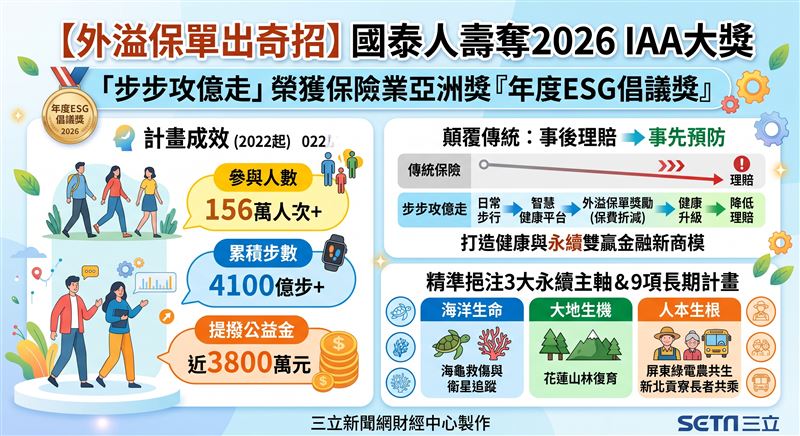 國泰人壽「步步攻億走」奪2026保險業亞洲獎ESG大獎。該計畫顛覆事後理賠框架，藉外溢保單將156萬人次、逾4100億步的日常步行，轉化為近3800萬元公益金。資金精準挹注生態與地方創生，打造健康與永續雙贏的金融新商模。（AI製圖）