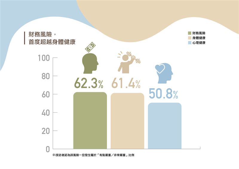 國泰人壽發布人生風險白皮書,受高齡與通膨衝擊,62.3%民眾認財務風險衝擊嚴重,首度超越身體健康成最大隱憂。調查首納主客觀孤獨指標,點出「自在孤立群」易因缺乏支持網絡產生保障缺口。專家建議掌握先大後小原則,強化財務與醫療韌性。(圖/國泰人壽提供)