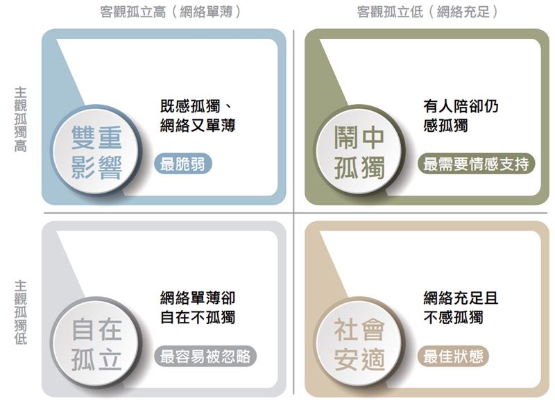國泰人壽發布人生風險白皮書,受高齡與通膨衝擊,62.3%民眾認財務風險衝擊嚴重,首度超越身體健康成最大隱憂。調查首納主客觀孤獨指標,點出「自在孤立群」易因缺乏支持網絡產生保障缺口。專家建議掌握先大後小原則,強化財務與醫療韌性。(圖/國泰人壽提供)