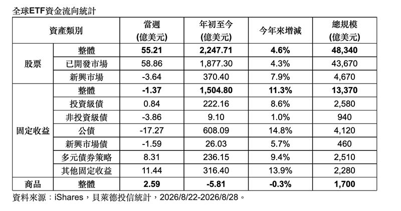 全球ETF資金風向大洗牌,根據貝萊德最新統計,單週股票ETF由淨流出轉為狂吸55.2億美元,其中科技與小型股最受青睞。反觀固定收益ETF則微幅流出,資金明顯轉向短天期債券。AI變現能力與美國經濟韌性,成功消除市場避險情緒,帶動資金重新擁抱成長股。(圖/資料來源:iShares,貝萊德投信統計)