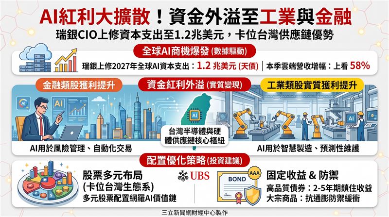 瑞銀上修2027年全球AI資本支出至1.2兆美元,雲端營收增幅本季上看58%。隨著通膨降溫,企業獲利動能已從科技股實質擴散至金融與工業領域。外資看好台廠供應鏈優勢,建議以多元股票布局AI價值鏈,並搭配2至5年期高品質債券鎖住收益,平衡波動風險。(AI製圖)