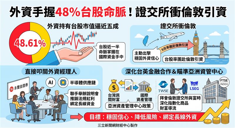外資持有台股市值逼近五成,達48.61%。為擴大全球資金鏈結,證交所董事長林修銘9月將率團赴倫敦引資,攜手永豐金證券強化外資關係,並將拜會倫敦證交所與富時指數公司,推廣亞洲資產管理中心政策,深化台英金融實質合作。(AI製圖)