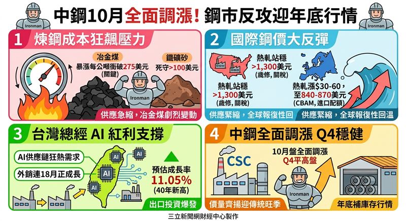 受冶金煤飆漲及歐美鋼價反彈帶動,中鋼正式拍板10月月盤全面調漲,第四季則開出平高盤。在台灣AI供應鏈推升總經動能下,中鋼順勢反映強勁的煉鋼成本,帶領下游洗刷低迷,鋼市有望迎來年底補庫存行情。(AI製圖)
