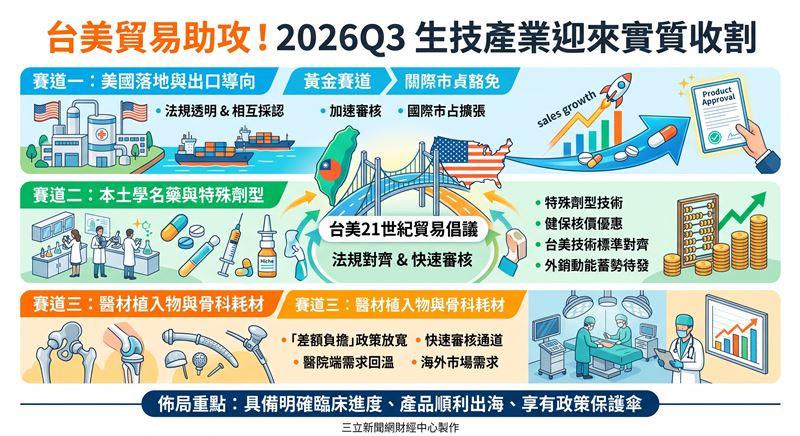 2026年第三季生技產業聚焦國內醫藥公司的臨床、取證與銷售實質進展。在台美21世紀貿易倡議框架下,法規對齊與快速審核成為利多。法人點名三大受惠族群:保瑞(6472)、美時(1795)等美國落地型藥廠;永信(3705)、健喬(4114)等本土學名藥與特殊劑型廠;以及聯合骨科(4129)等骨科醫材廠。(AI製圖)