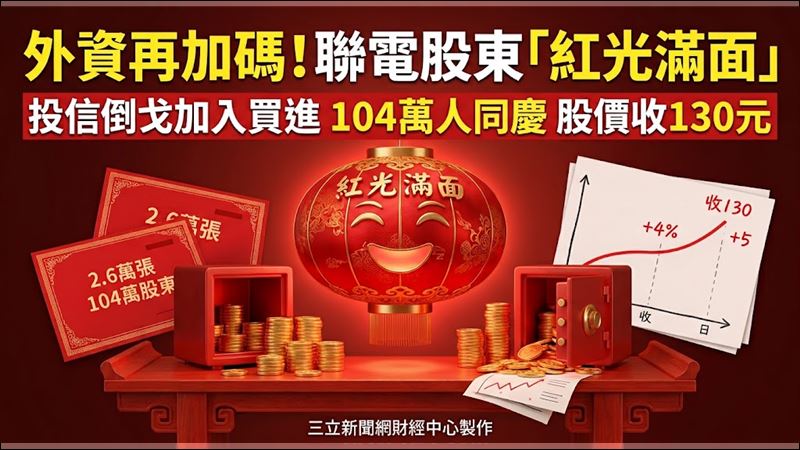 擁有104萬股東的聯電(2303),連兩日交易日受到外資青睞,再度加碼買進2萬6550張,昨日獵殺的投信發現打不過,也加入買進的行列,聯電股價最終上漲5元、漲幅4%,收在130元。(圖/三立新聞網財經中心蕭榕AI製圖)