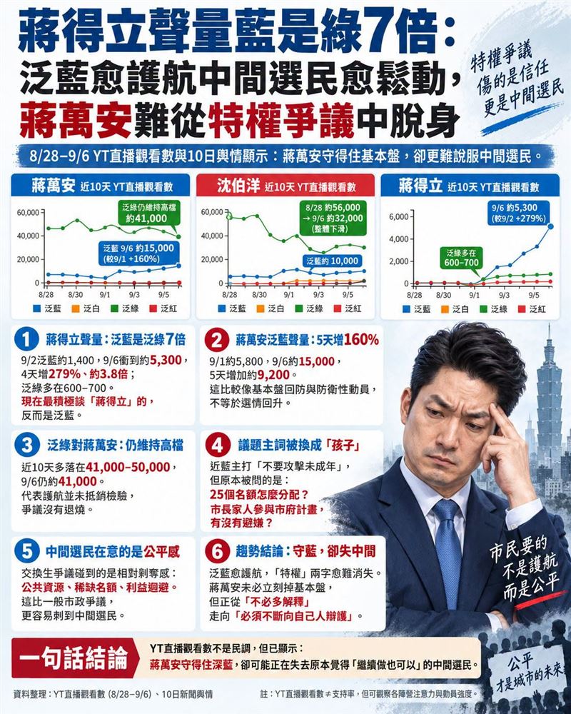 蔣得立聲量藍是綠7倍:泛藍愈護航中間選民愈鬆動,蔣萬安難從特權爭議中脫身。(圖/翻攝自聲量看政治臉書)
