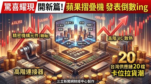 蘋果折疊機發表倒數ing　台灣供應鏈20檔