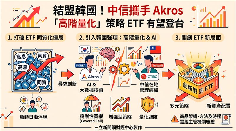 中信投信攜手韓國金融科技指數公司Akros簽署MOU,聚焦AI、量化研究及選擇權策略。雙方結合台灣資本市場規模與韓國產品化實力,研議新型態創新ETF,推動台灣被動投資朝多元策略邁進,拓展資產配置新契機。(AI製圖)