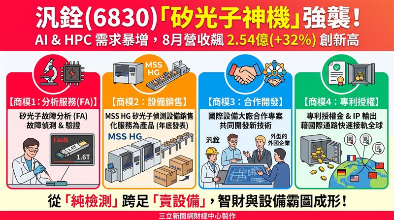 汎銓（6830）受惠AI與矽光子分析需求，8月營收2.54億元、年增32%創下歷史新高。自主研發的矽光子設備「MSS HG」年底將亮相，正式確立檢測、售機、合作與授權四大商模，結盟國際設備大廠，從純代工檢測強勢跨足設備與智財輸出。（AI製圖）