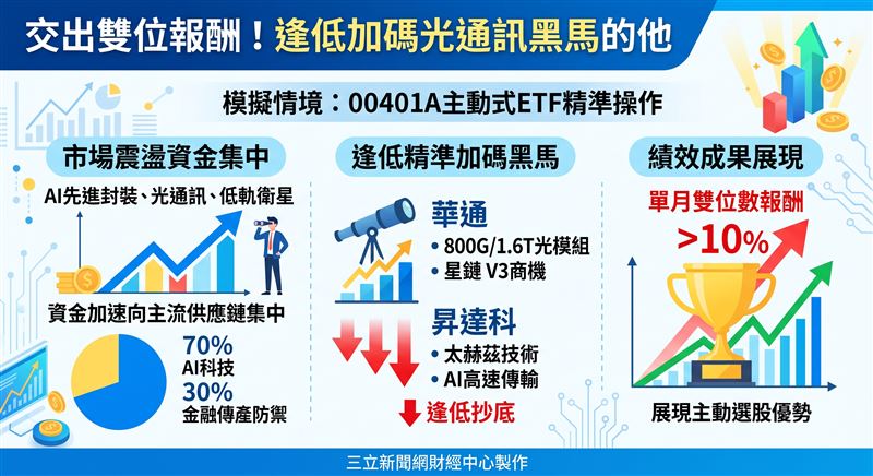 台股震盪資金未退，先進封裝、光通訊與低軌衛星躍居主流，帶動00401A等多檔主動式ETF淨值逼近新高。00401A逾七成重壓半導體與高速傳輸，並以金融傳產下檔保護，逢低加碼華通、昇達科等指標股，展現主動選股優勢，單月繳出雙位數報酬。（AI製圖）