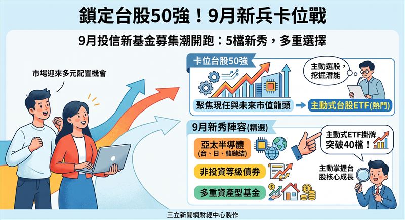 9月投信新基金募集潮開跑,市場迎來5檔新秀,其中包含3檔ETF。在主動式ETF掛牌數突破40檔之際,業者積極布局台股50強與亞半導體等利基賽道。(AI製圖)