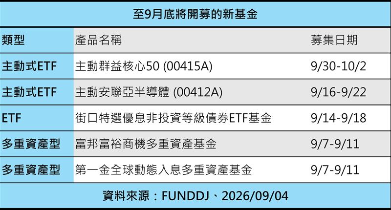 9月投信新基金募集潮開跑,市場迎來5檔新秀,其中包含3檔ETF。在主動式ETF掛牌數突破40檔之際,業者積極布局台股50強與亞半導體等利基賽道。(資料來源/FUNDDJ)
