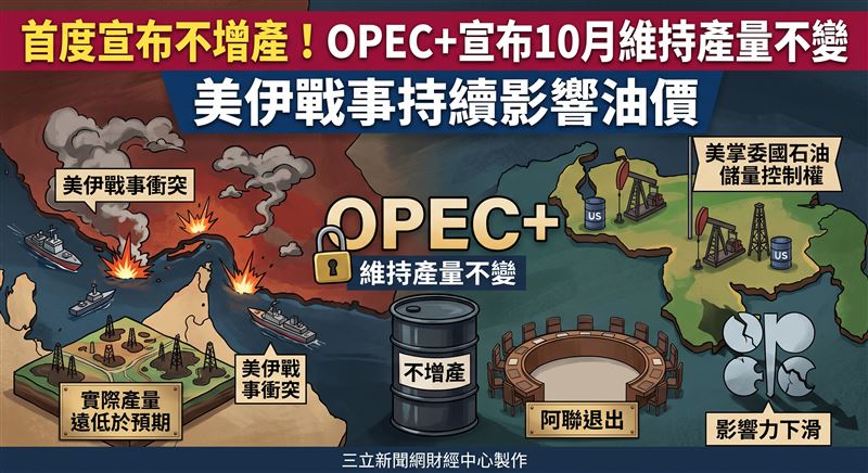 石油輸出國組織與夥伴國(OPEC+)6日宣布,該組織會員國的10月維持既有產量政策不變。消息宣布的同時,美伊戰爭仍持續,美軍在上週結束持續一個月的戰爭冷靜期,伊朗也做出反擊行動。(圖/三立新聞網財經中心莊佳芳AI製圖)
