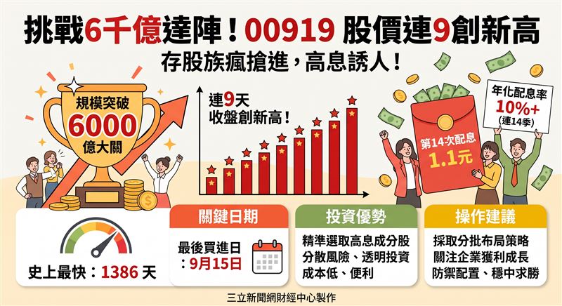 00919規模正式突破6千億元大關,成為台股史上最快達到該門檻的ETF,並迎來連續9天收盤創新高。該檔ETF甫公告第14次配息金額1.1元,連續14季維持年化配息率10%以上的高水準,本次除息的最後買進日為9月15日。(AI製圖)