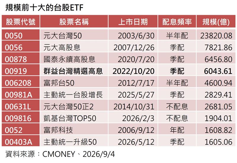 00919規模正式突破6千億元大關,成為台股史上最快達到該門檻的ETF,並迎來連續9天收盤創新高。該檔ETF甫公告第14次配息金額1.1元,連續14季維持年化配息率10%以上的高水準,本次除息的最後買進日為9月15日。(資料來源:CMONEY)