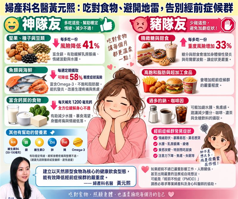 女生必看!經前症候群千萬別再忍,婦產科名醫黃元熙曝光1食物多吃緩解41%。(圖/黃元熙醫師提供、ChatGPT製作)