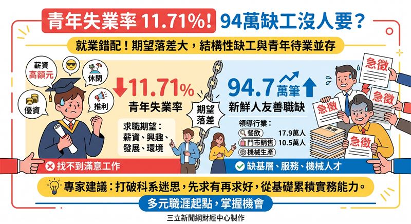 主計總處公布失業率3.39%,其中15至24歲青年失業率達11.71%。儘管人力銀行顯示新鮮人友善職缺逾94萬筆、年增6.24%,但因求職期望與企業端需求存在落差,導致結構性缺工與青年待業並存。(AI製圖)