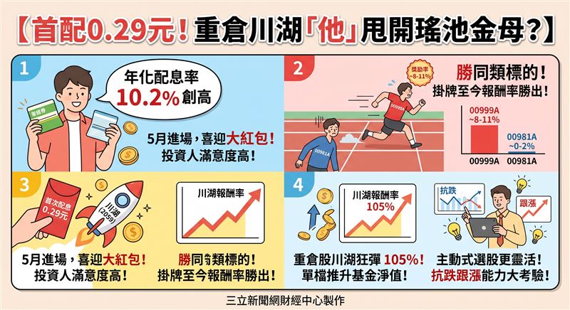 主動式ETF 00999A首次配息0.29元,年化配息率達10.2%創高。受惠重倉個股川湖強彈,5月掛牌至今報酬率超越同類型標的,短期抗跌跟漲表現亮眼。(AI製圖)