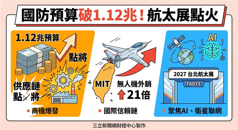 全球軍費連11年增長,2027台北航太展全面啟動徵展。在台灣國防預算破1.12兆元、無人機外銷大增21倍的基石下,展會聚焦AI與衛星聯網,引爆跨域防務新賽局。(AI製圖)