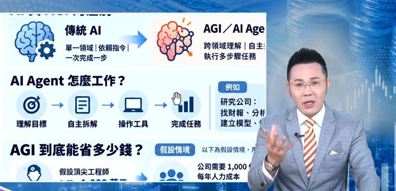 郭哲榮指出，在輝達執行長黃仁勳認證AGI（通用人工智慧）發展里程碑後，AI資本化的效益將推動台股持續向上衝刺，並預告指數即將挑戰50000點大關。（圖／翻攝自YouTube）