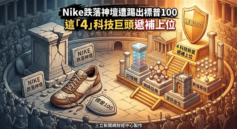 Nike被證實將被剔除出標普100指數,正式跌出美國市值最大的前100名,遞補上位的有戴爾科技(Dell Technologies)、資安大廠Palo Alto Networks、網絡公司Arista Networks,以及記憶體大廠閃迪(Sandisk)。(圖/三立新聞網財經中心莊佳芳AI製圖)