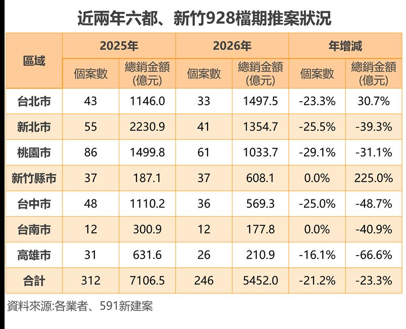近兩年六都、新竹928檔期推案狀況。（圖／591新建案提供）
