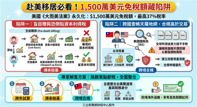美《大而美法案》確立新局,資誠發布2026財富指南,解析最高稅率37%與1500萬美元遺贈免稅額長期化。專家拋出跨年試算、傳承稅基與跨境合規三大主軸,呼籲高資產族群跳脫單點節稅,全面整合台美雙邊資產與稅務身分,防堵海外追繳與重複課稅風險。(AI製圖)