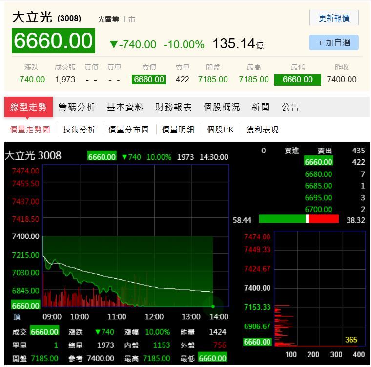 大立光開盤後一路下探,最終慘跌740元至6660元亮燈跌停。(圖/翻攝自PChome股市)