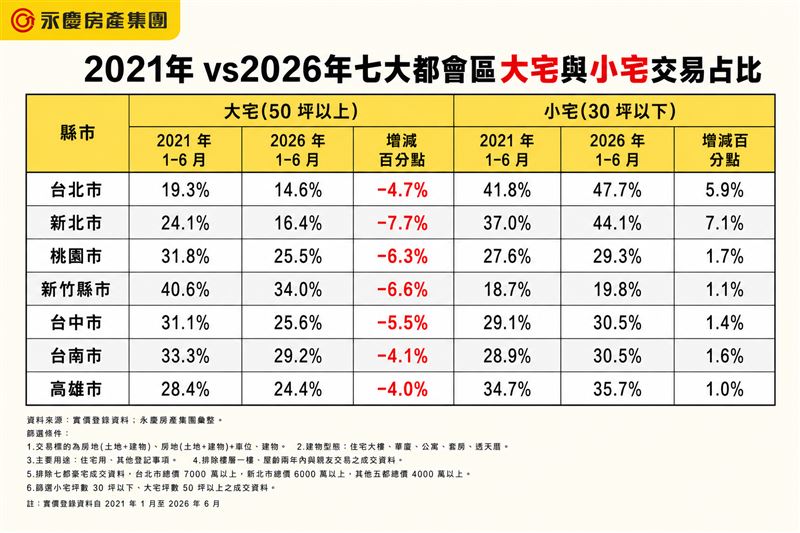 2021年vs2026年七大都會區都大宅與小宅交易占比。(圖/永慶房屋提供)