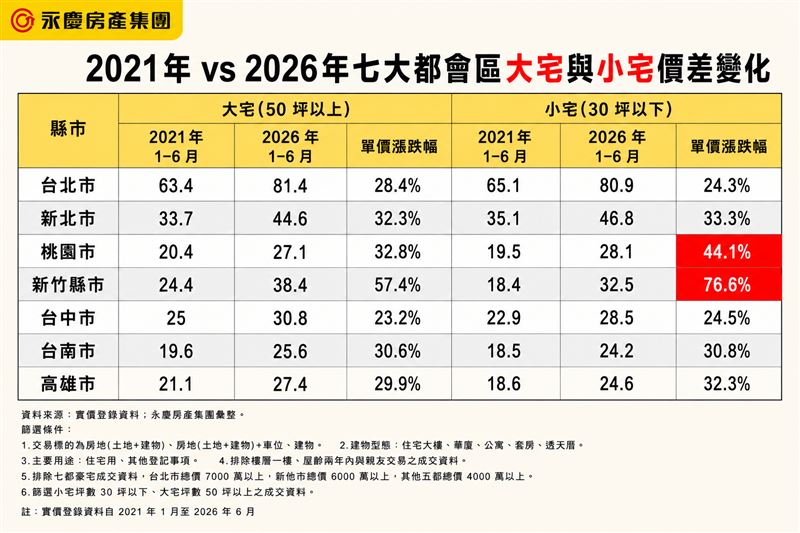 2021年vs2026年七大都會區大宅與小宅房價漲幅。(圖/永慶房屋提供)