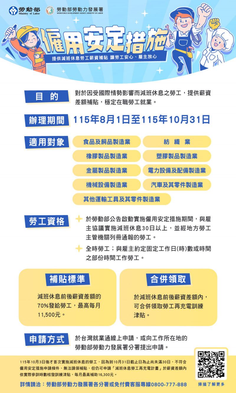 僱用安定措施延長,若10月3日後才開始第一次實施減班休息,由於到10月31日截止日尚未滿30天,無法請領補貼。(圖/翻攝自勞動部勞動力發展署)