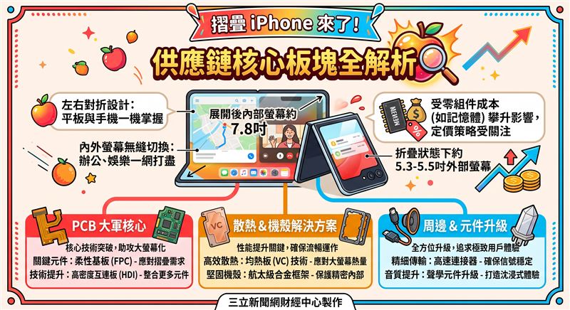蘋果傳將推首款左右對折摺疊iPhone，螢幕放大至7.8吋。市場高度聚焦零組件成本攀升與定價策略，牽動PCB、散熱、機殼及周邊供應鏈後續動向。（AI製圖）