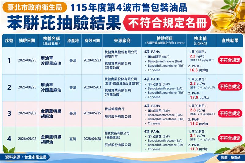 臺北市政府衛生局115年度第4波市售包裝油品苯駢芘抽驗結果不符合規定名冊 。(圖/陳韋帆製)