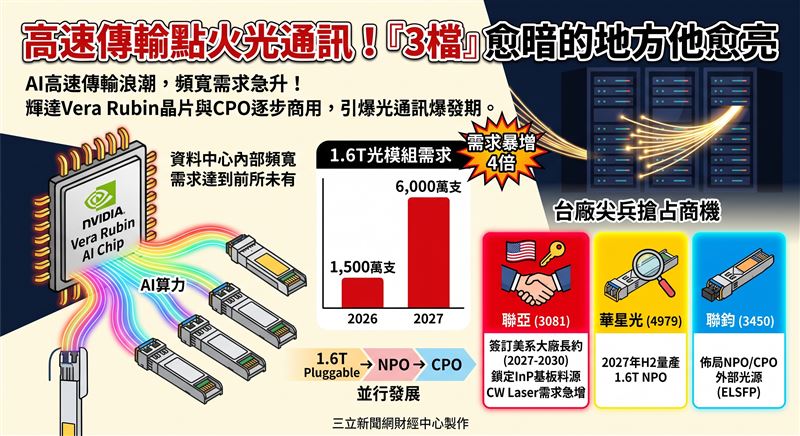光通訊迎來AI高速傳輸浪潮,輝達Vera Rubin與CPO交換器推動商用。預期1.6T模組需求自2026年1,500萬支暴增至2027年6,000萬支,台廠華星光、聯亞與聯鈞全面搶占商機。(AI製圖)