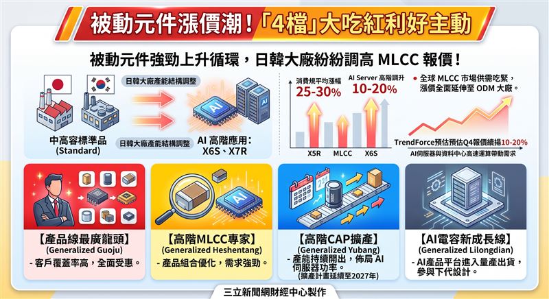 被動元件迎來強勁漲價潮,太陽誘電與三星電機相繼調高MLCC報價,漲幅擴大至OEM與ODM客戶。隨著日韓廠將中高容產能轉向AI高階應用,推升台廠與陸廠轉單效應,TrendForce預估第四季報價將續揚10%至20%,國巨(2327)、禾伸堂(3026)、鈺邦(6446)與立隆電(2472)等供應鏈全面受惠。(AI製圖)